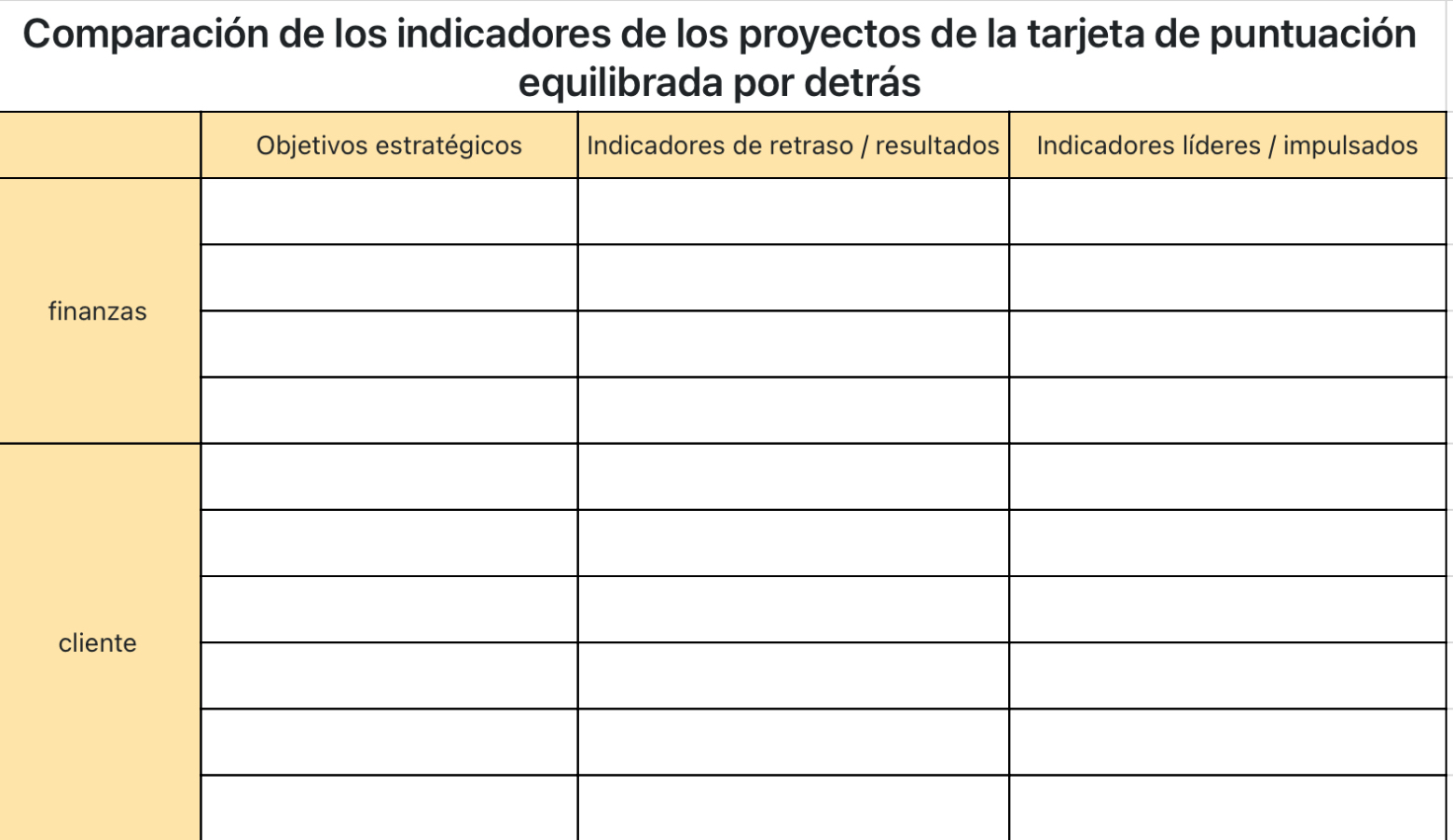 Comparación de los indicadores de los proyectos de la tarjeta de puntuación equilibrada por detrás
